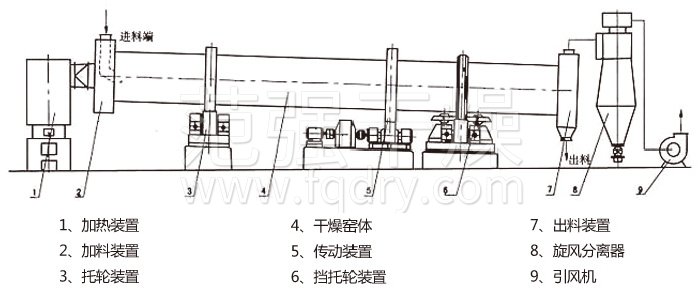 回轉滾筒干燥機 回轉滾筒干燥機