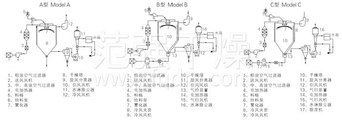 中藥浸膏噴霧干燥機結構示意圖 中藥浸膏噴霧干燥機結構示意圖